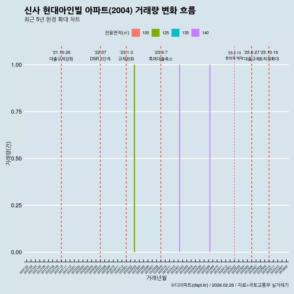 신사 현대아인빌 아파트(2004) 거래량 변화 흐름