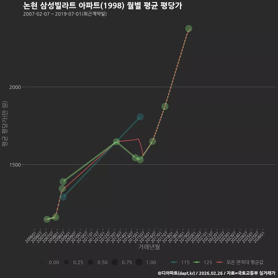 논현 삼성빌라트 아파트(1998) 월별 평균 평당가
