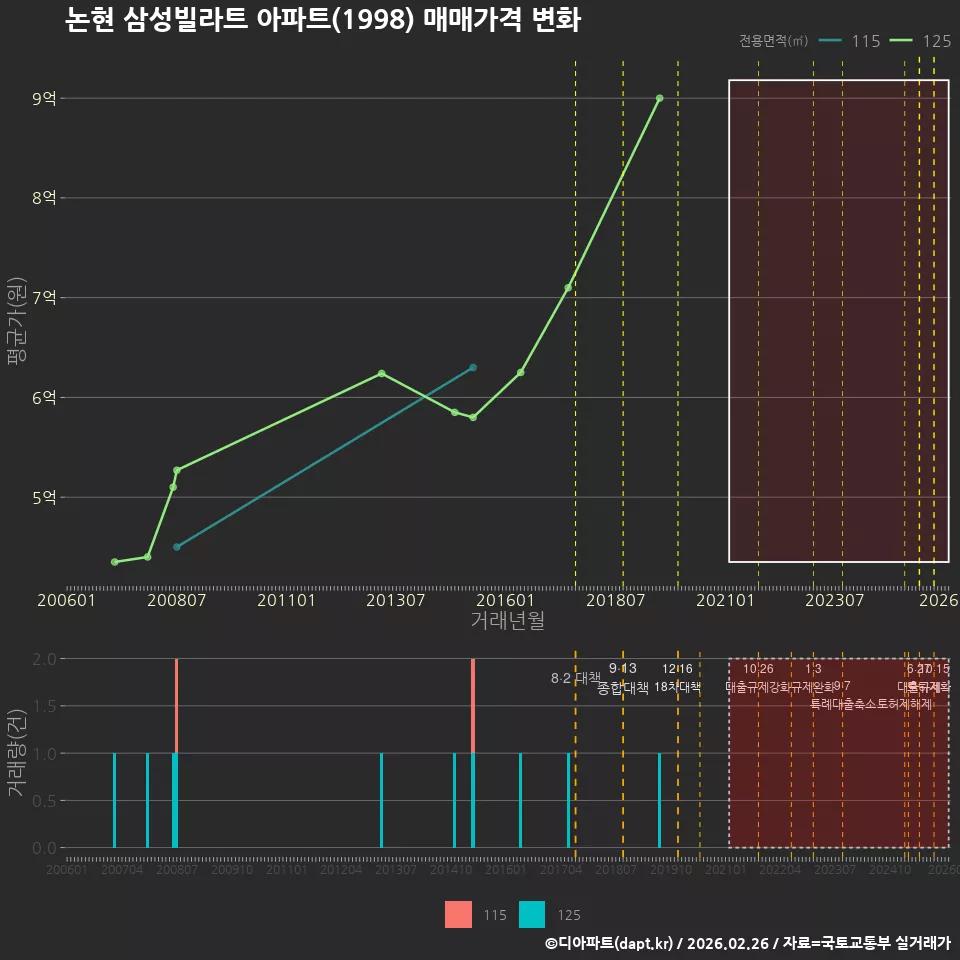 논현 삼성빌라트 아파트(1998) 매매가격 변화