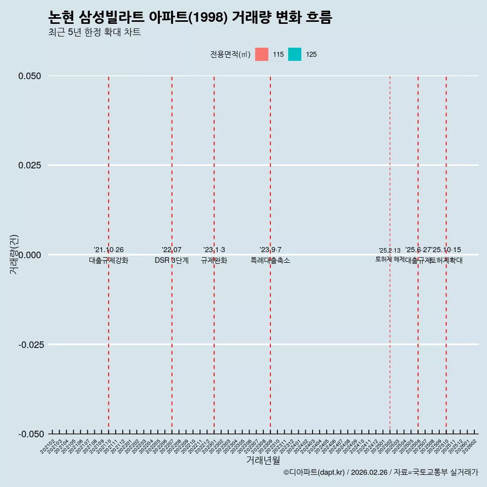논현 삼성빌라트 아파트(1998) 거래량 변화 흐름