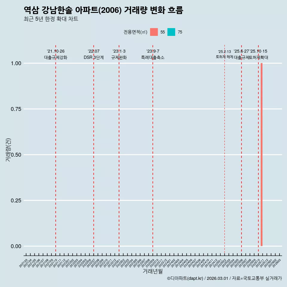 역삼 강남한솔 아파트(2006) 거래량 변화 흐름