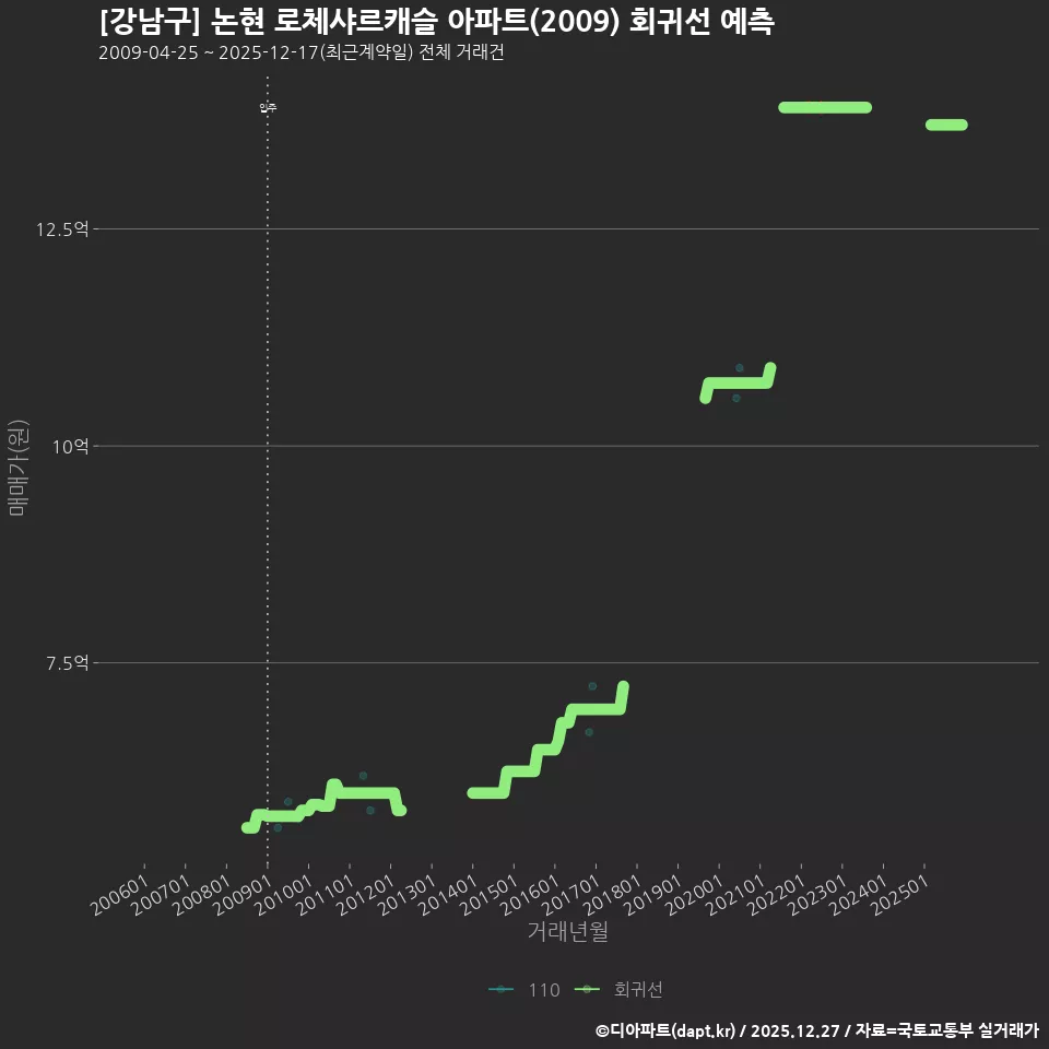 [강남구] 논현 로체샤르캐슬 아파트(2009) 회귀선 예측