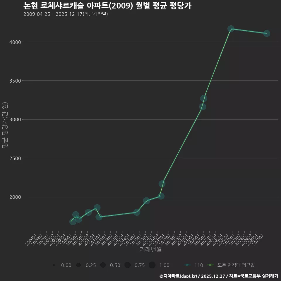 논현 로체샤르캐슬 아파트(2009) 월별 평균 평당가
