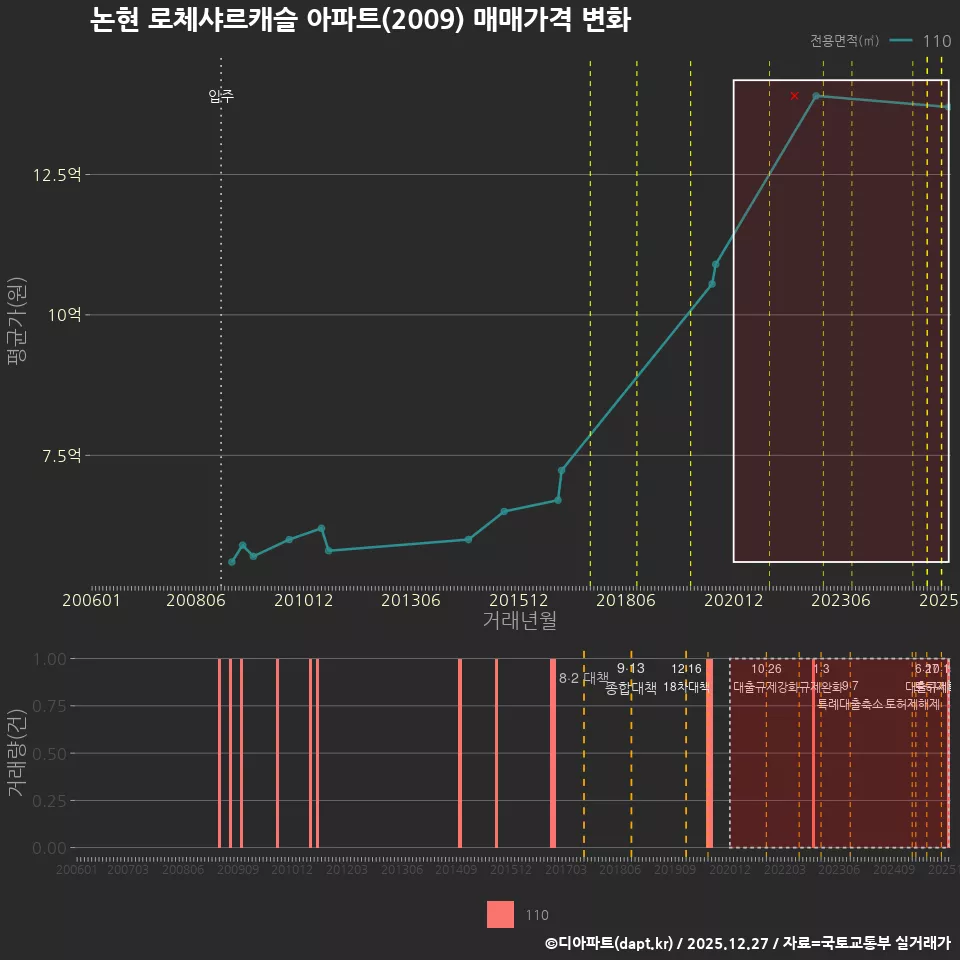 논현 로체샤르캐슬 아파트(2009) 매매가격 변화