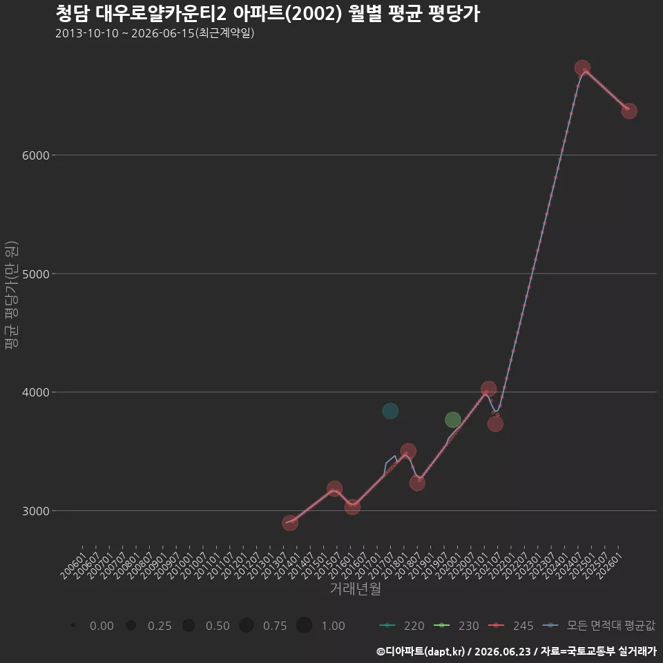 청담 대우로얄카운티2 아파트(2002) 월별 평균 평당가
