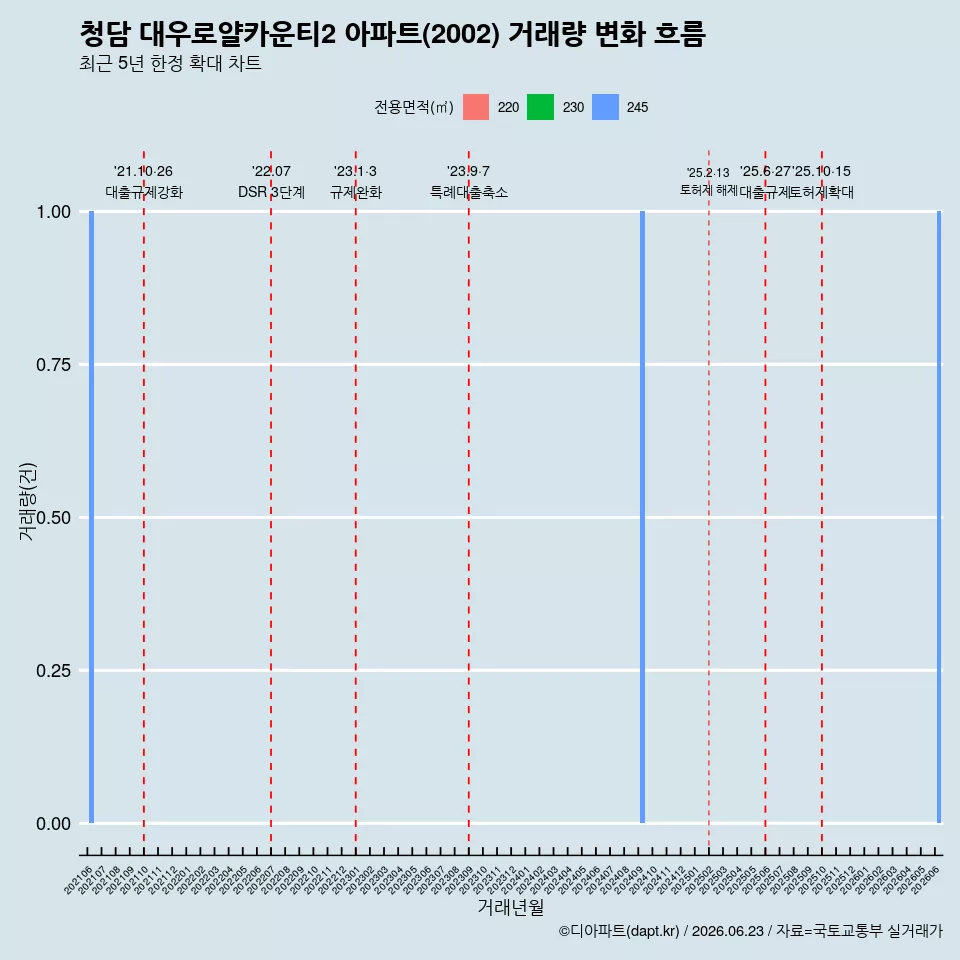 청담 대우로얄카운티2 아파트(2002) 거래량 변화 흐름
