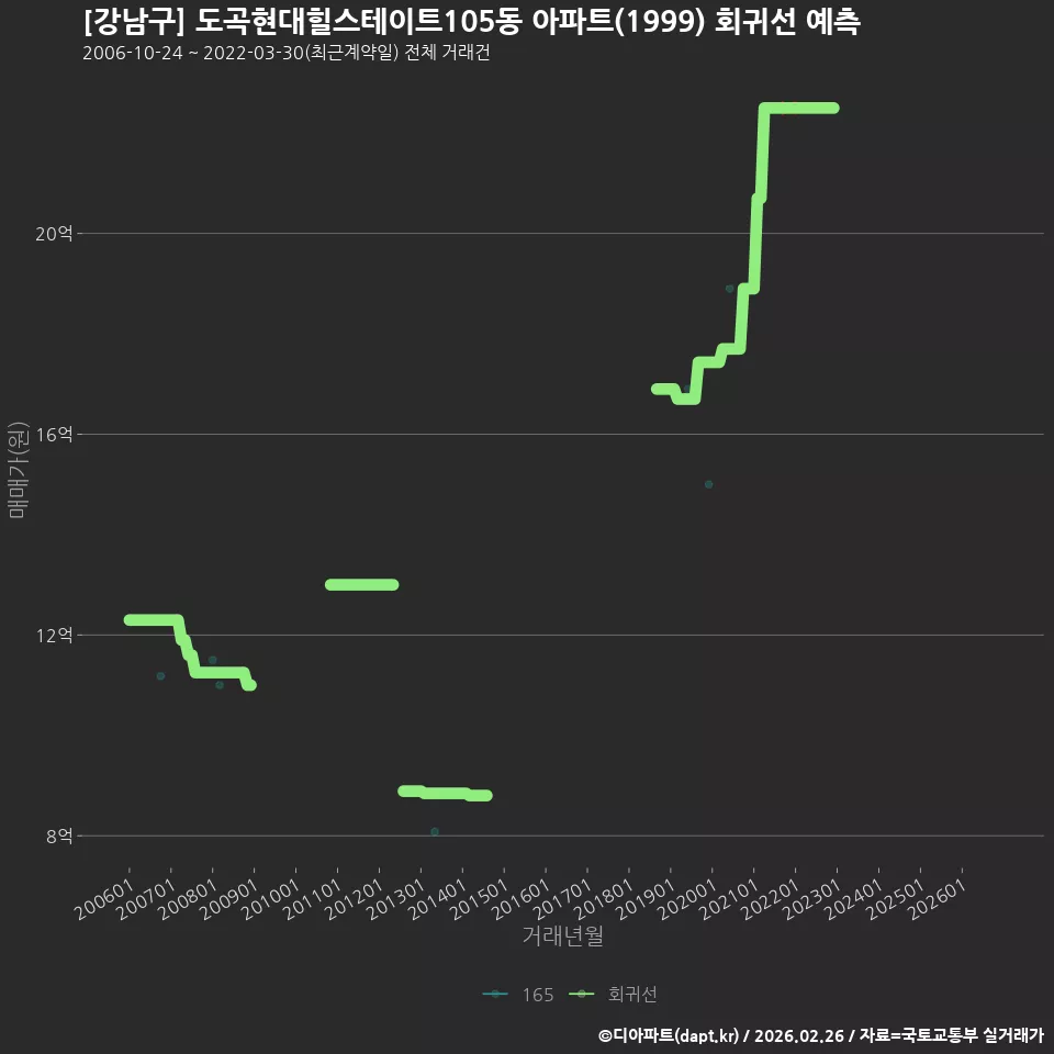 [강남구] 도곡현대힐스테이트105동 아파트(1999) 회귀선 예측