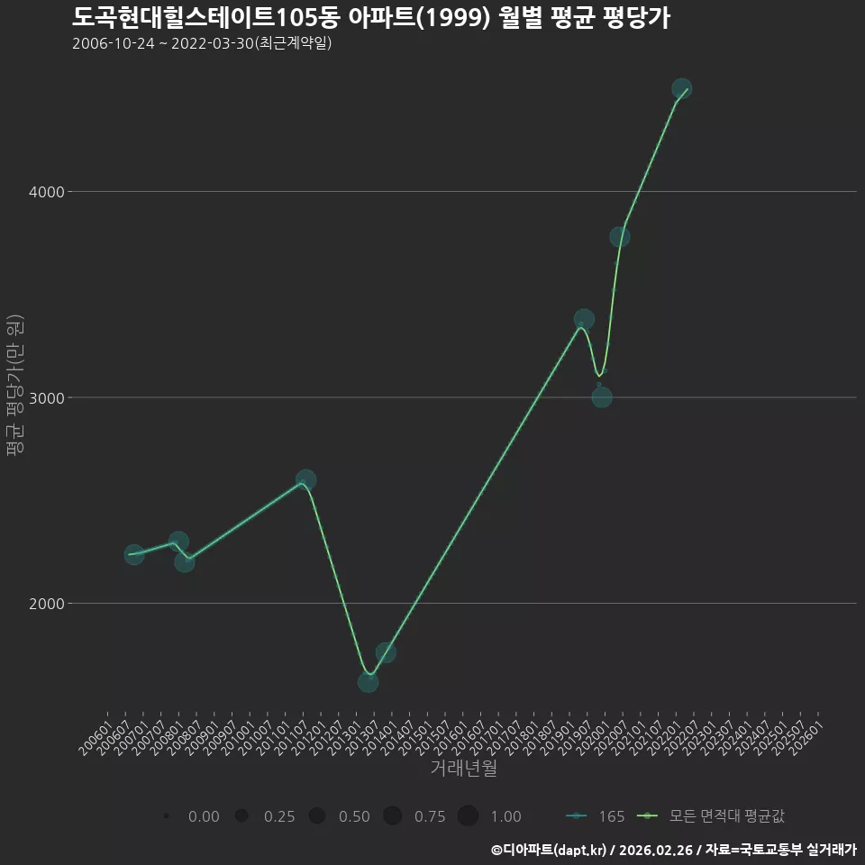 도곡현대힐스테이트105동 아파트(1999) 월별 평균 평당가
