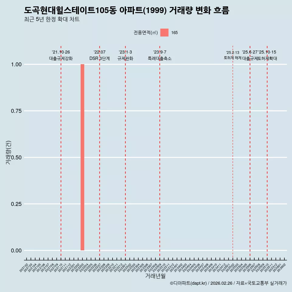 도곡현대힐스테이트105동 아파트(1999) 거래량 변화 흐름