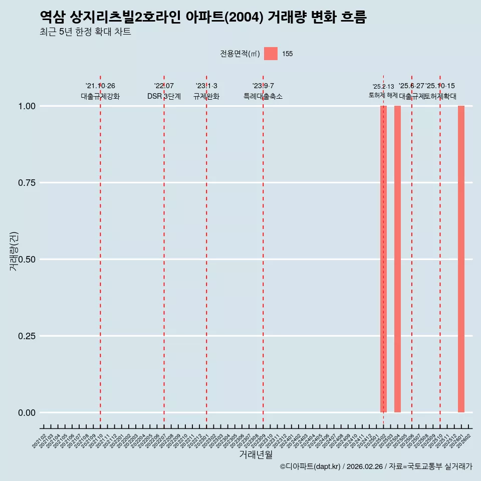 역삼 상지리츠빌2호라인 아파트(2004) 거래량 변화 흐름