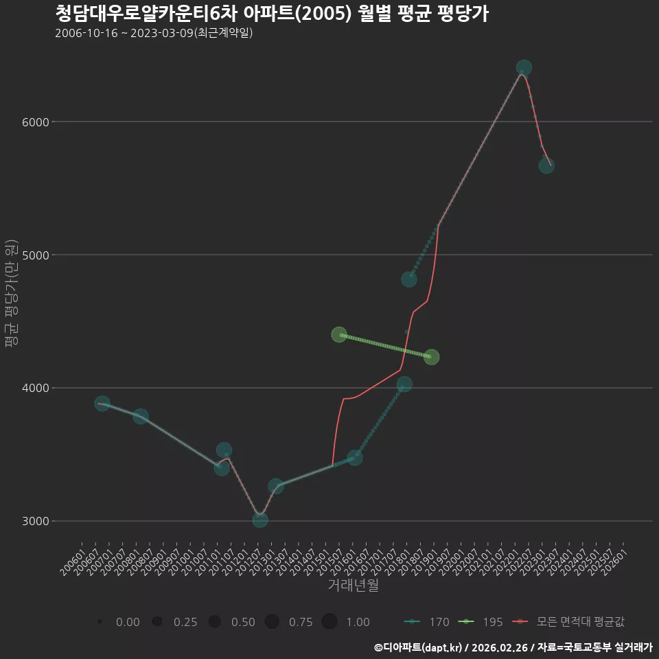 청담대우로얄카운티6차 아파트(2005) 월별 평균 평당가