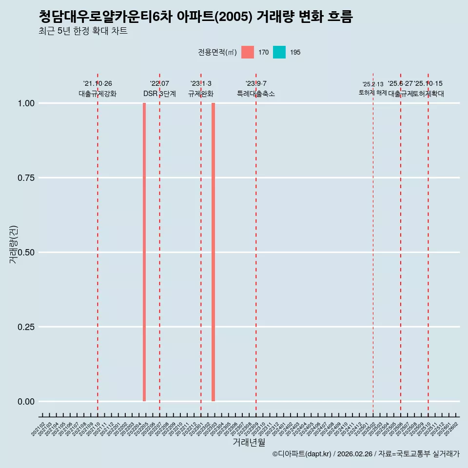 청담대우로얄카운티6차 아파트(2005) 거래량 변화 흐름
