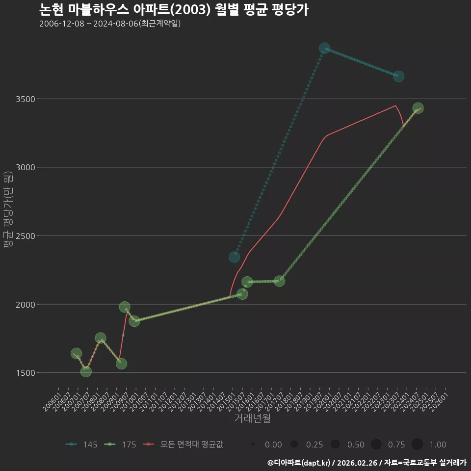 논현 마블하우스 아파트(2003) 월별 평균 평당가