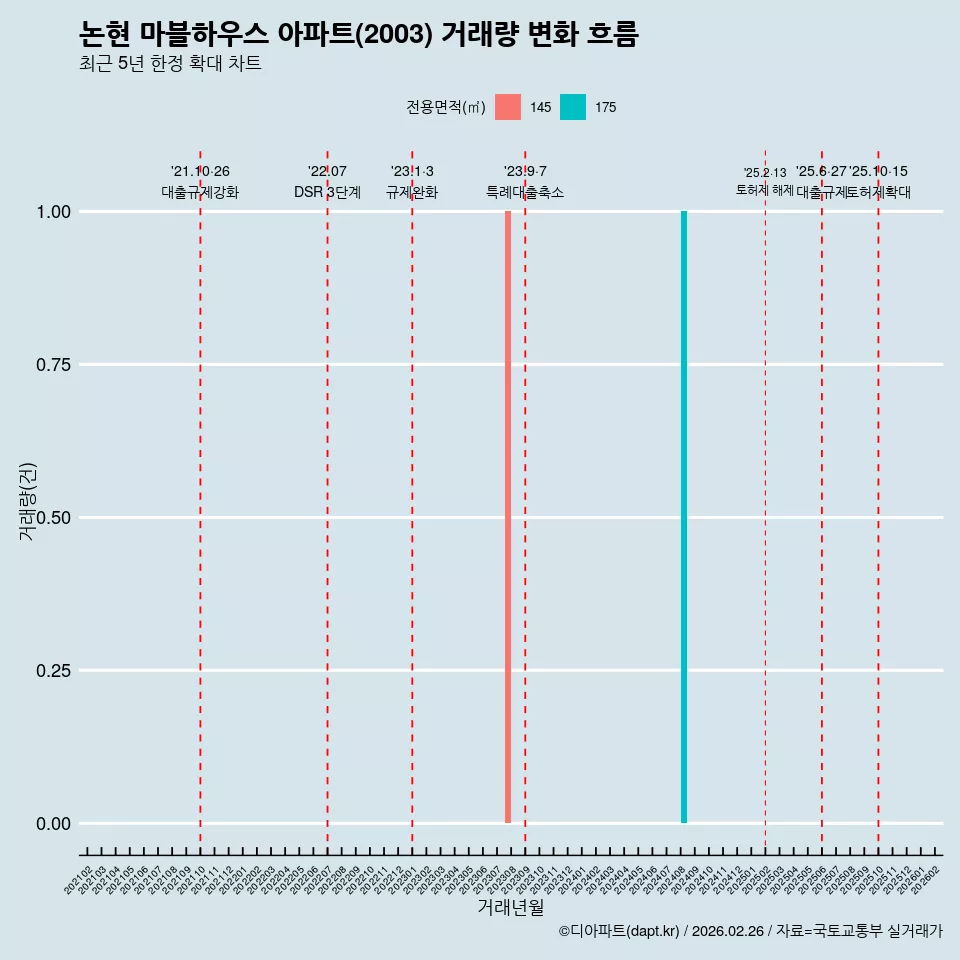 논현 마블하우스 아파트(2003) 거래량 변화 흐름