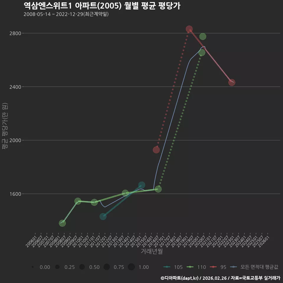 역삼엔스위트1 아파트(2005) 월별 평균 평당가