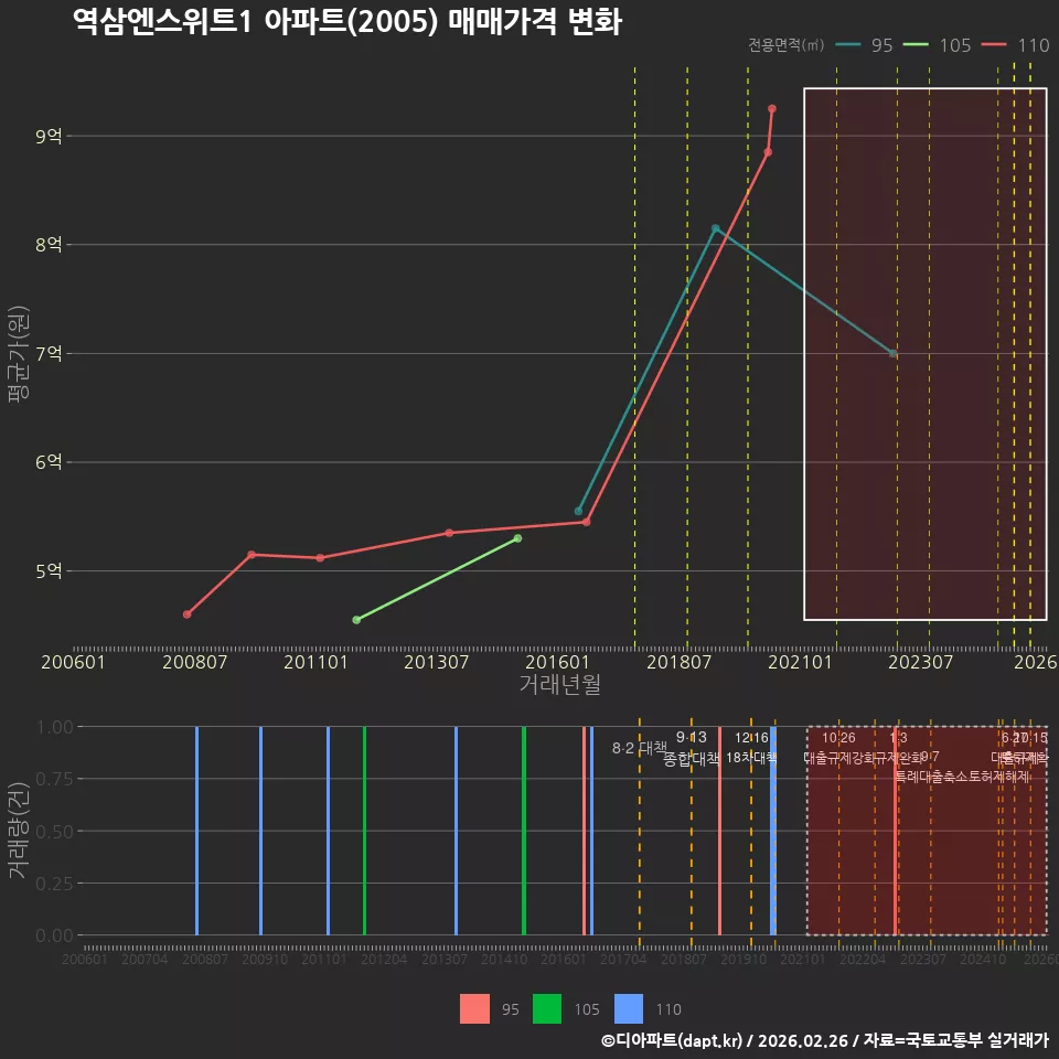 역삼엔스위트1 아파트(2005) 매매가격 변화