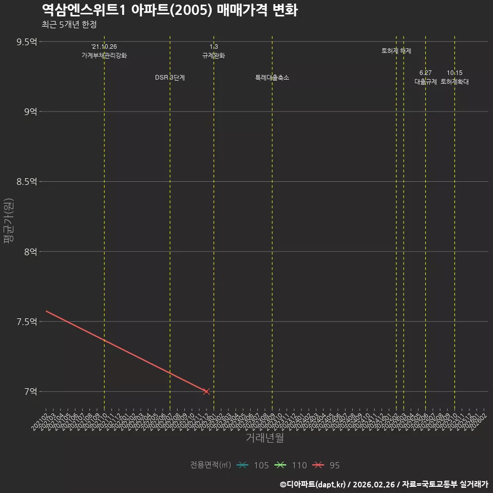 역삼엔스위트1 아파트(2005) 매매가격 변화