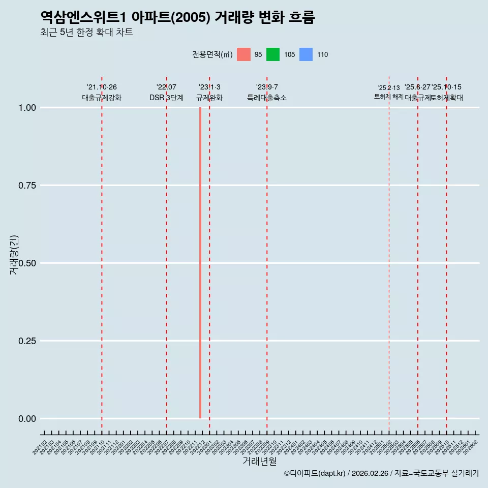 역삼엔스위트1 아파트(2005) 거래량 변화 흐름