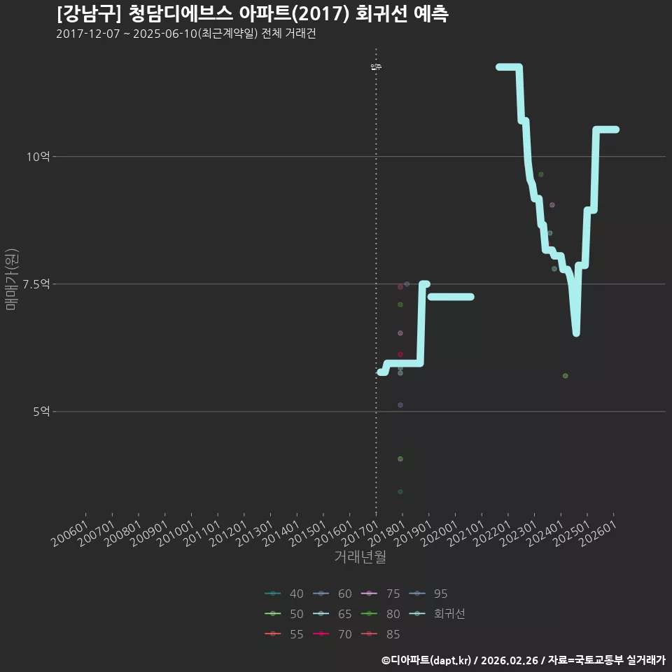 [강남구] 청담디에브스 아파트(2017) 회귀선 예측