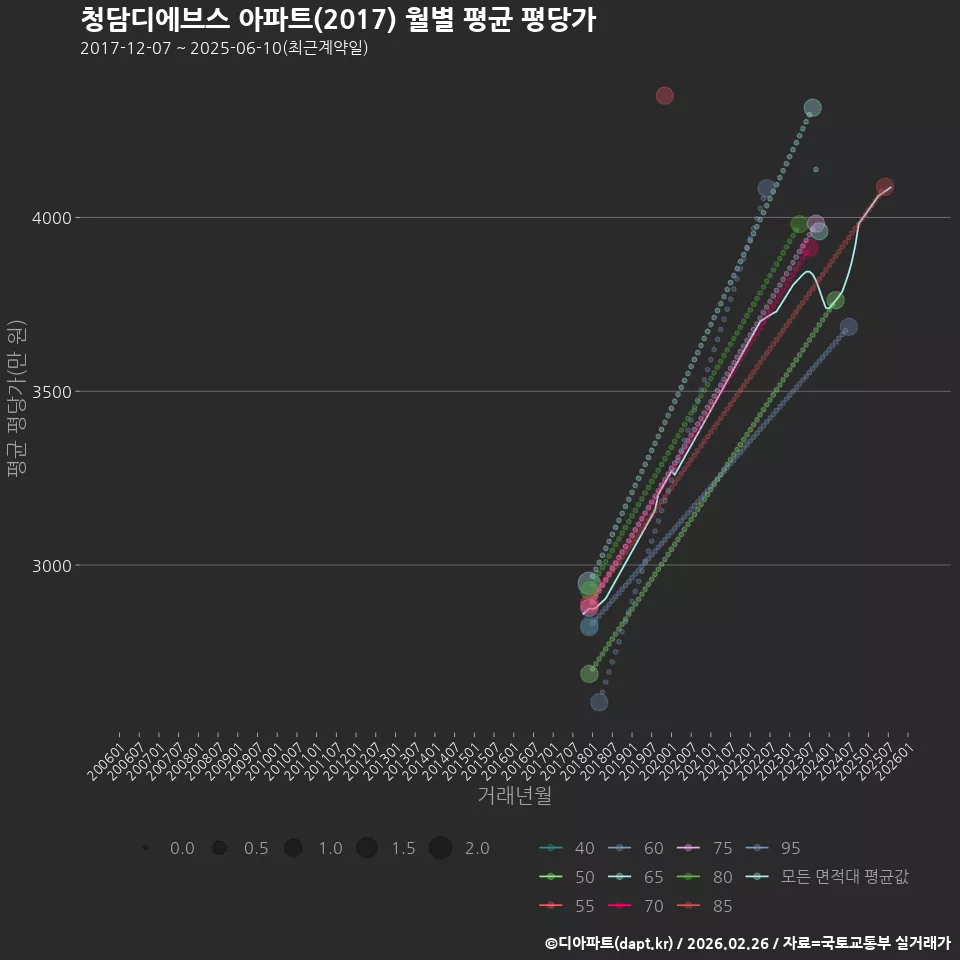 청담디에브스 아파트(2017) 월별 평균 평당가