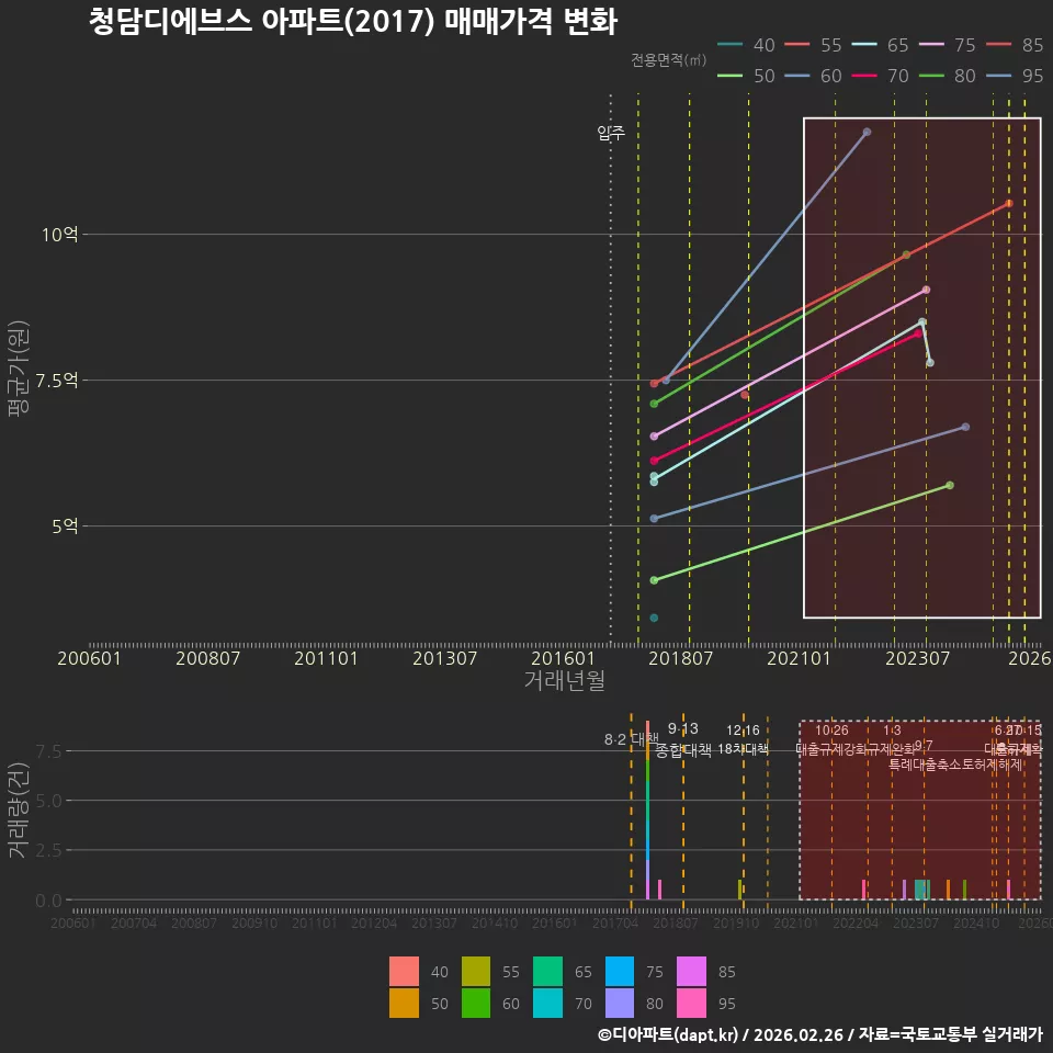 청담디에브스 아파트(2017) 매매가격 변화