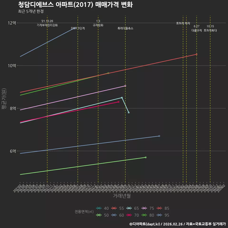 청담디에브스 아파트(2017) 매매가격 변화