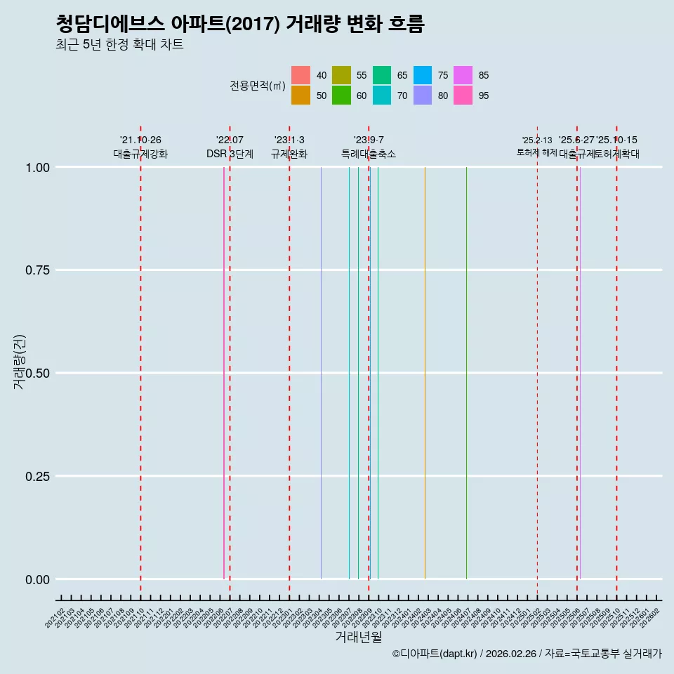 청담디에브스 아파트(2017) 거래량 변화 흐름