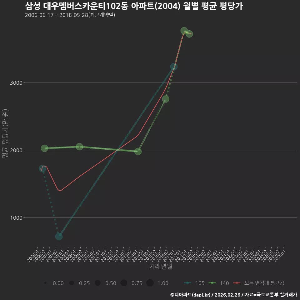 삼성 대우멤버스카운티102동 아파트(2004) 월별 평균 평당가