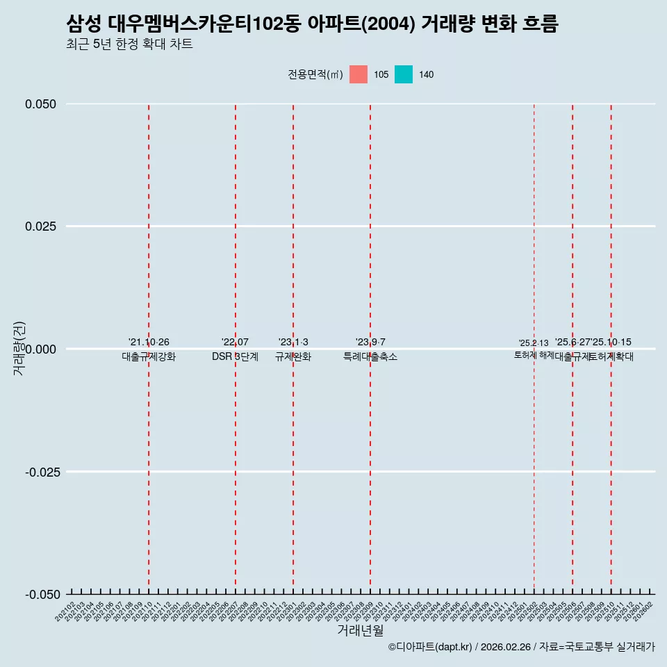삼성 대우멤버스카운티102동 아파트(2004) 거래량 변화 흐름
