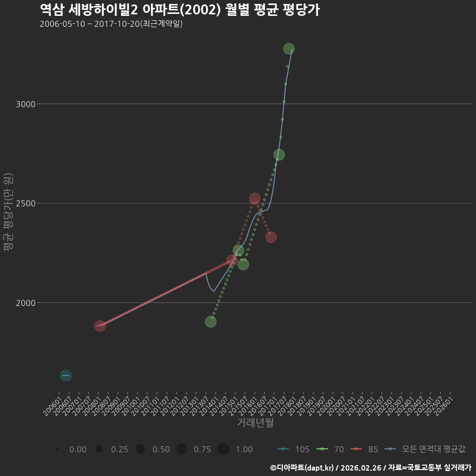 역삼 세방하이빌2 아파트(2002) 월별 평균 평당가