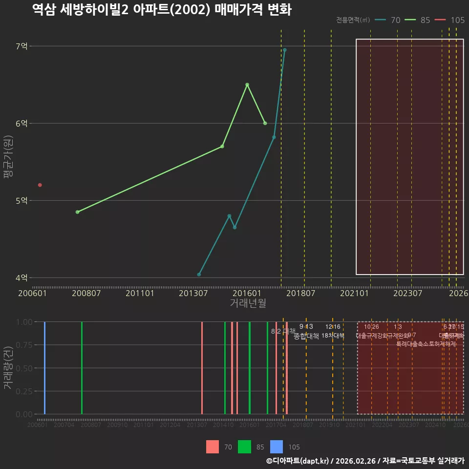 역삼 세방하이빌2 아파트(2002) 매매가격 변화