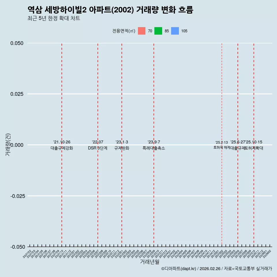 역삼 세방하이빌2 아파트(2002) 거래량 변화 흐름