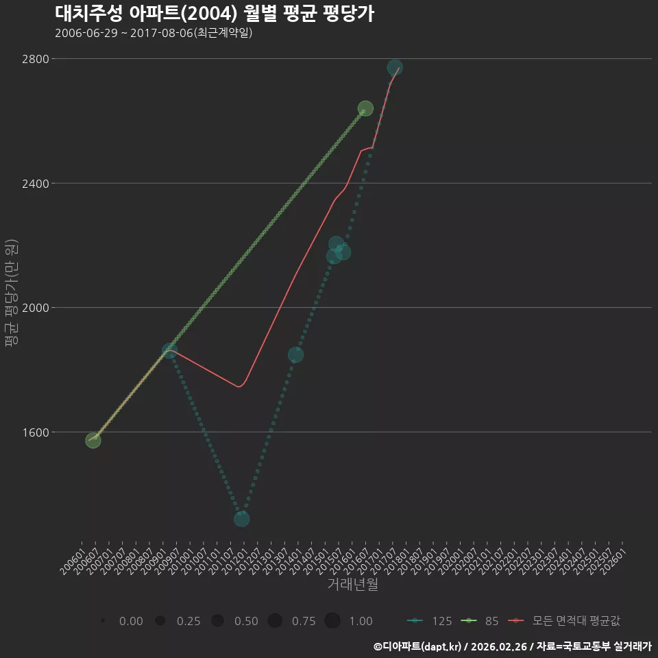 대치주성 아파트(2004) 월별 평균 평당가