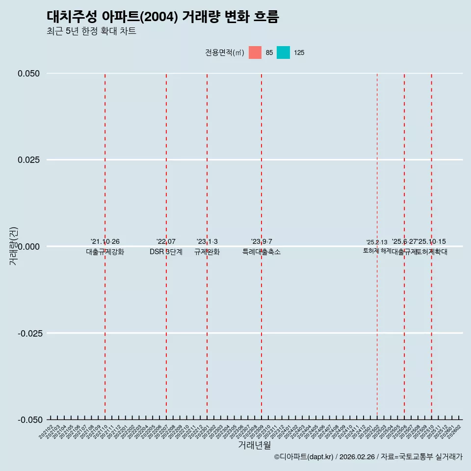 대치주성 아파트(2004) 거래량 변화 흐름