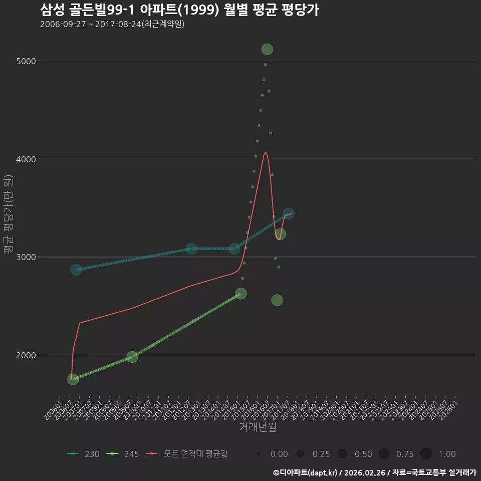 삼성 골든빌99-1 아파트(1999) 월별 평균 평당가