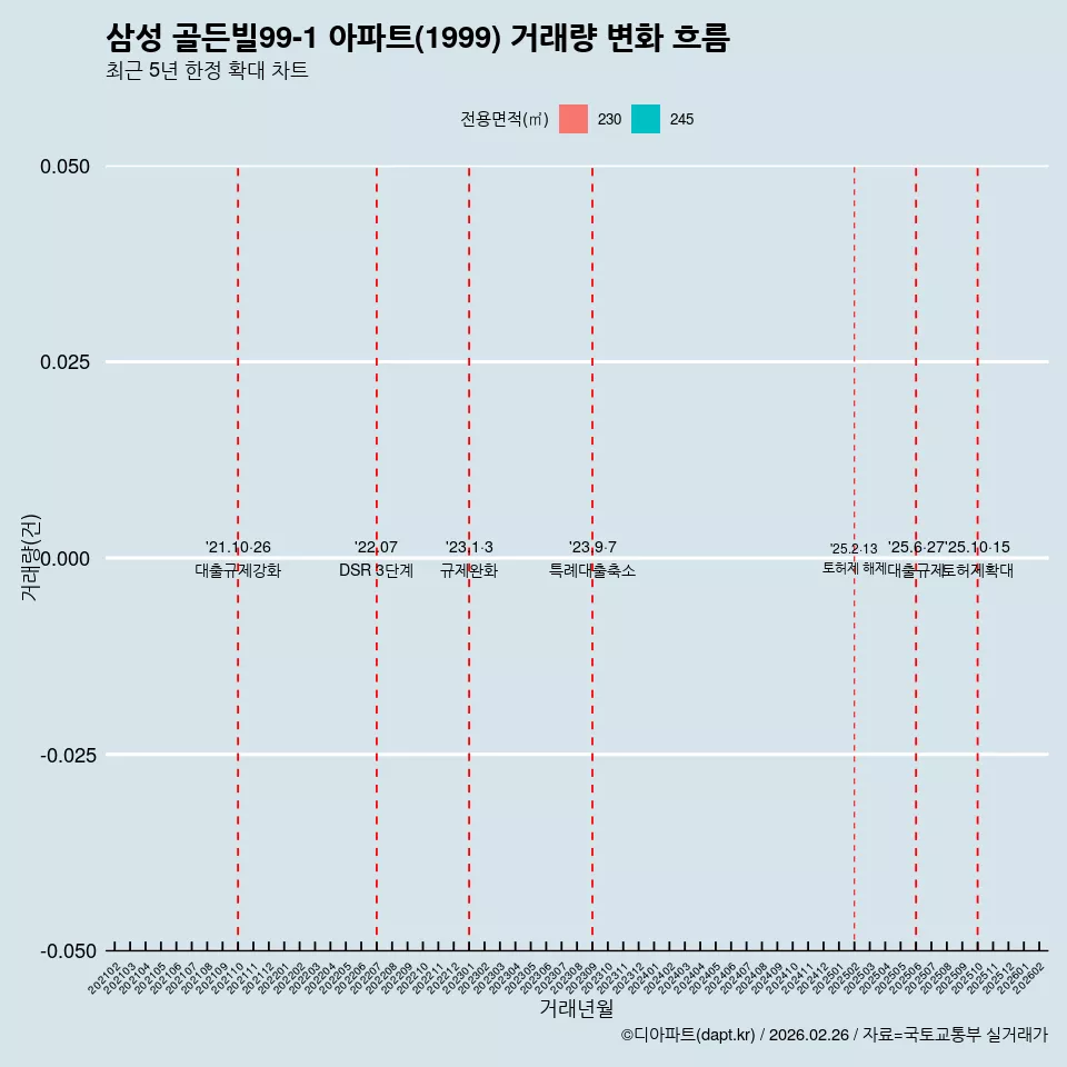 삼성 골든빌99-1 아파트(1999) 거래량 변화 흐름