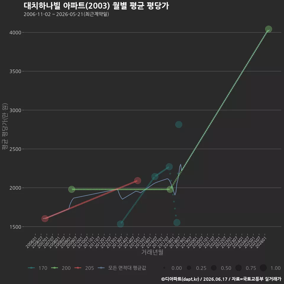 대치하나빌 아파트(2003) 월별 평균 평당가