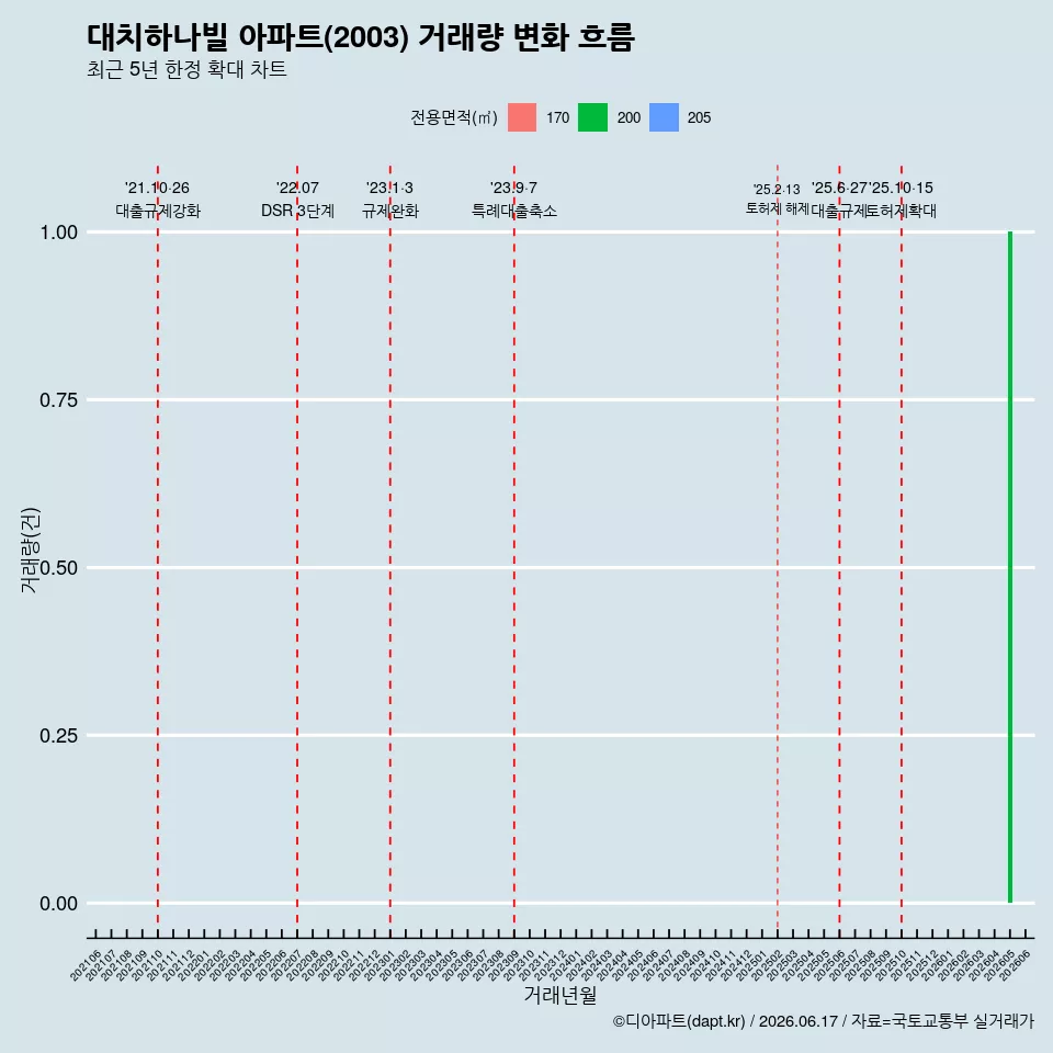 대치하나빌 아파트(2003) 거래량 변화 흐름