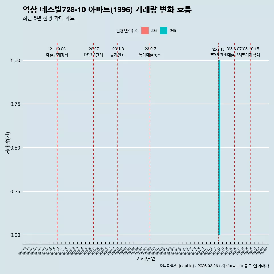 역삼 네스빌728-10 아파트(1996) 거래량 변화 흐름