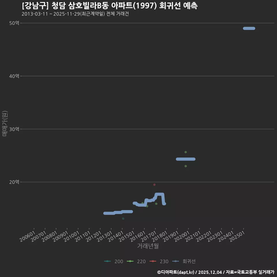 [강남구] 청담 삼호빌라B동 아파트(1997) 회귀선 예측