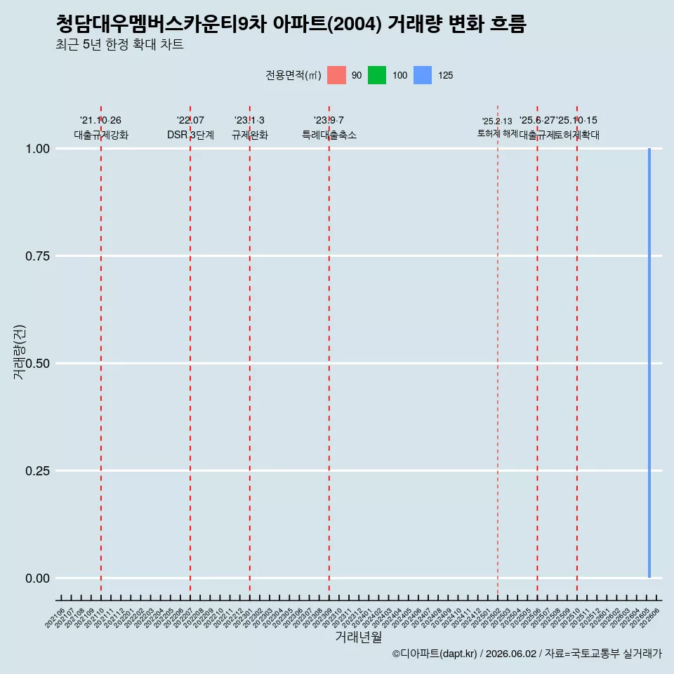 청담대우멤버스카운티9차 아파트(2004) 거래량 변화 흐름