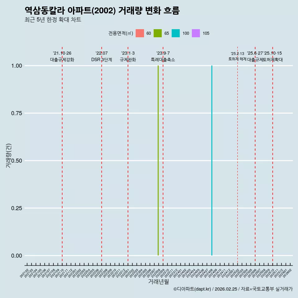역삼동칼라 아파트(2002) 거래량 변화 흐름