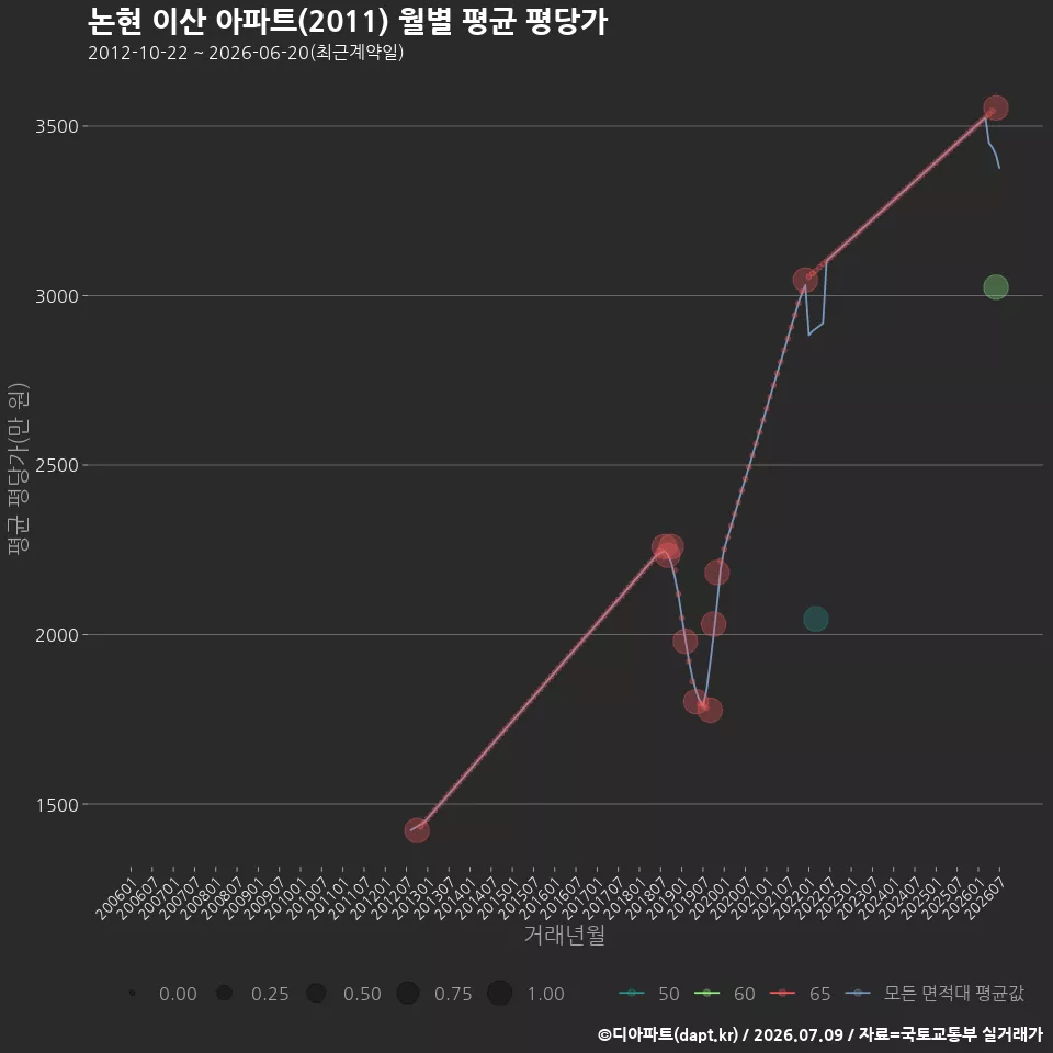논현 이산 아파트(2011) 월별 평균 평당가