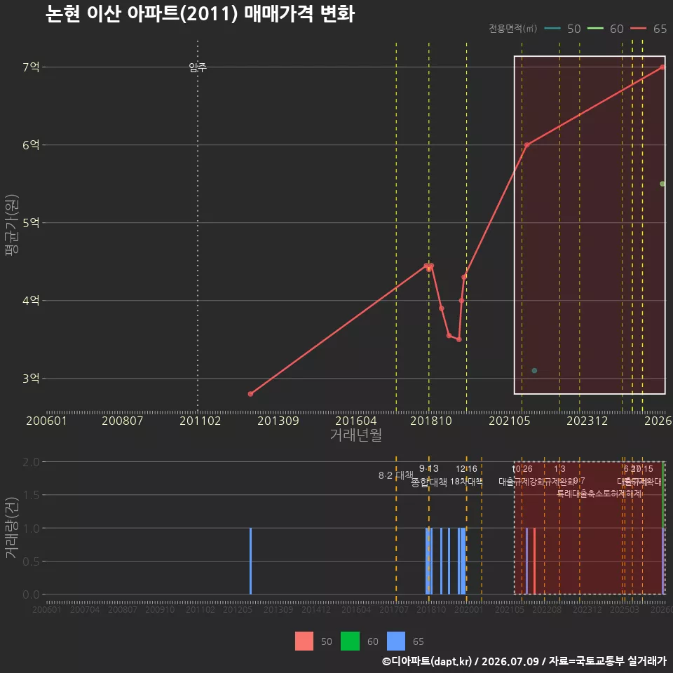 논현 이산 아파트(2011) 매매가격 변화