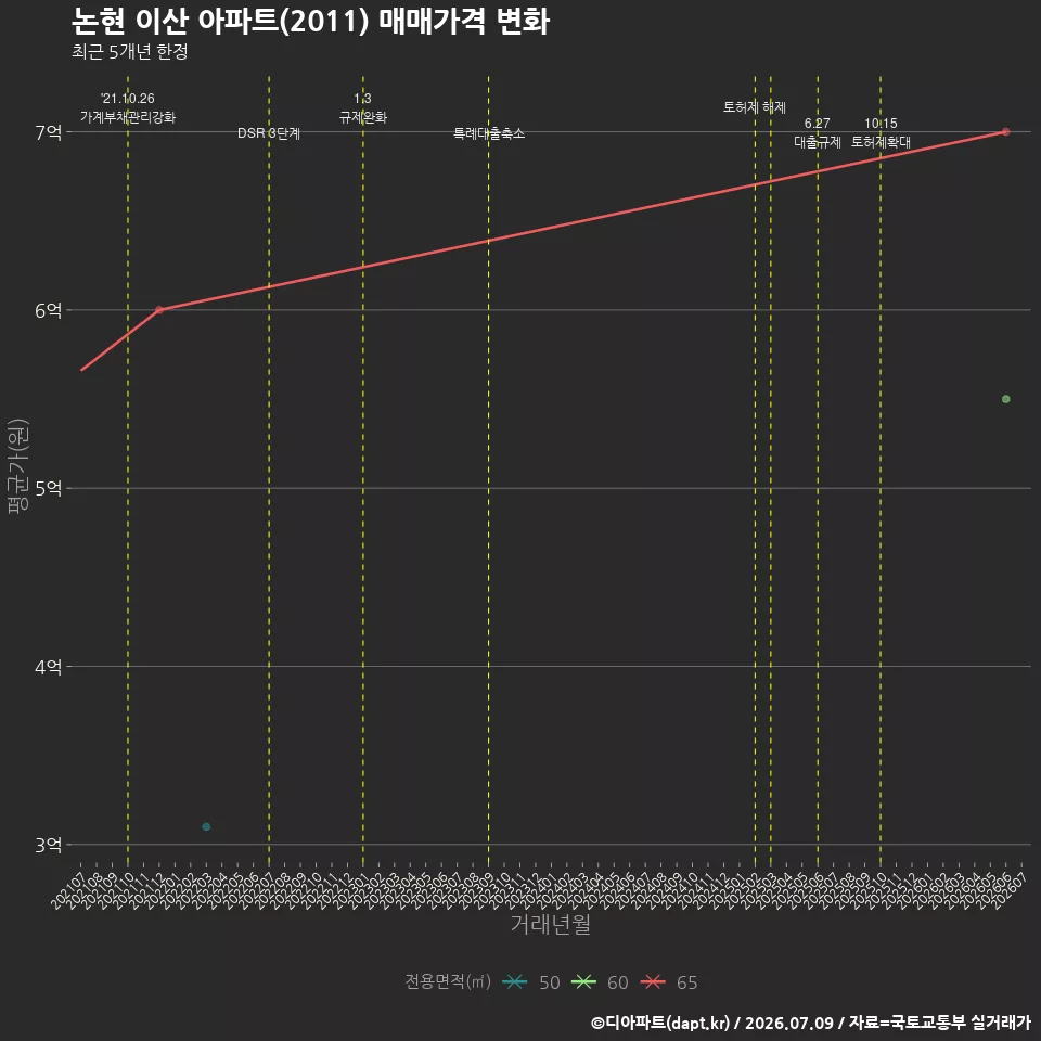 논현 이산 아파트(2011) 매매가격 변화