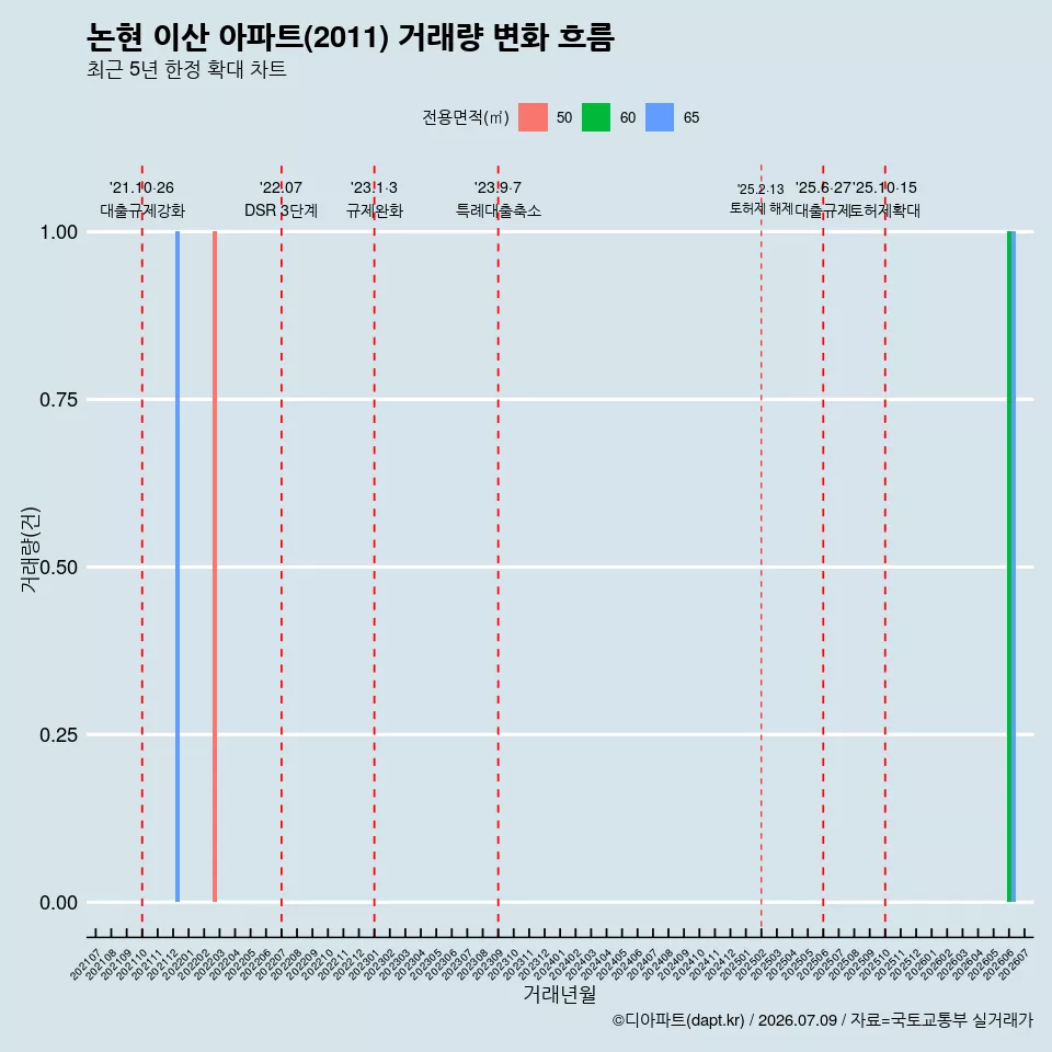논현 이산 아파트(2011) 거래량 변화 흐름