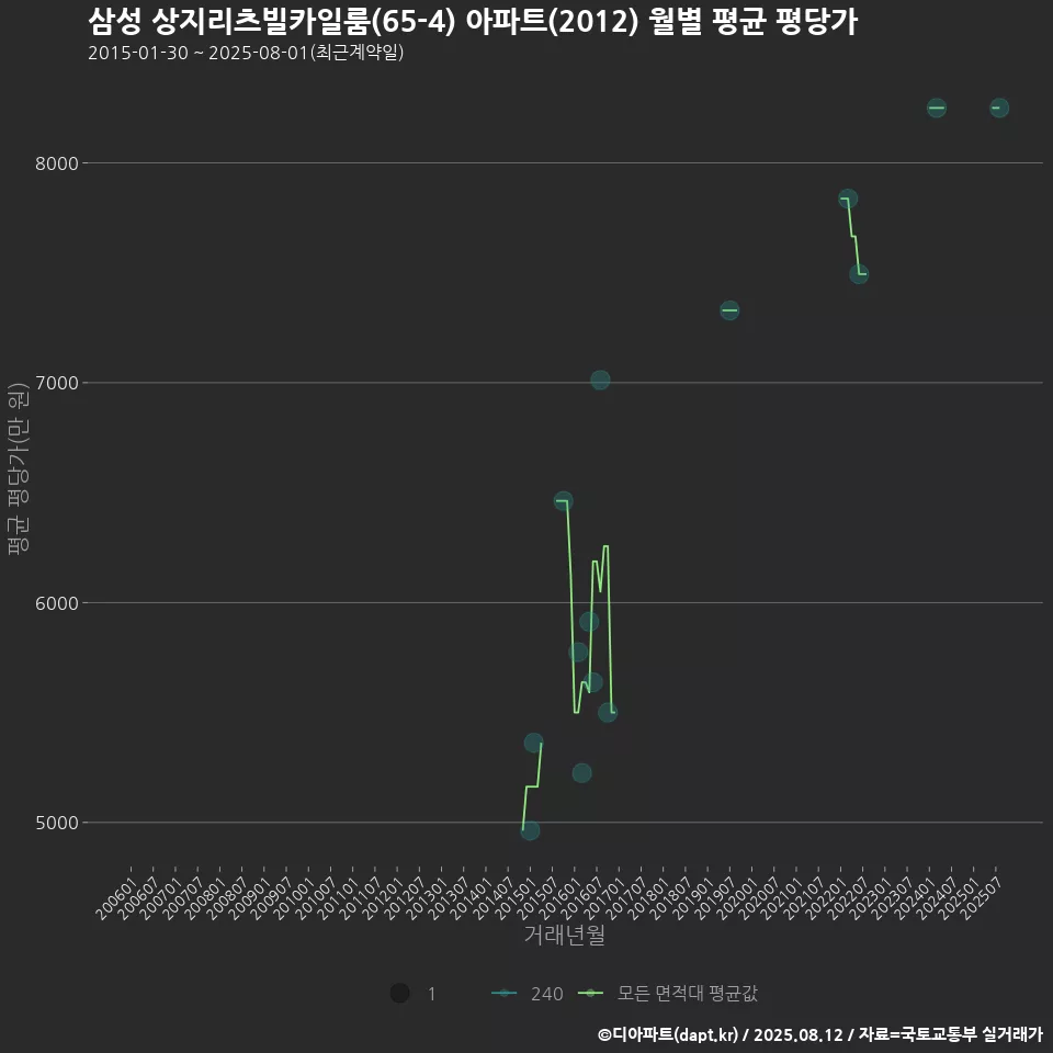 삼성 상지리츠빌카일룸(65-4) 아파트(2012) 월별 평균 평당가