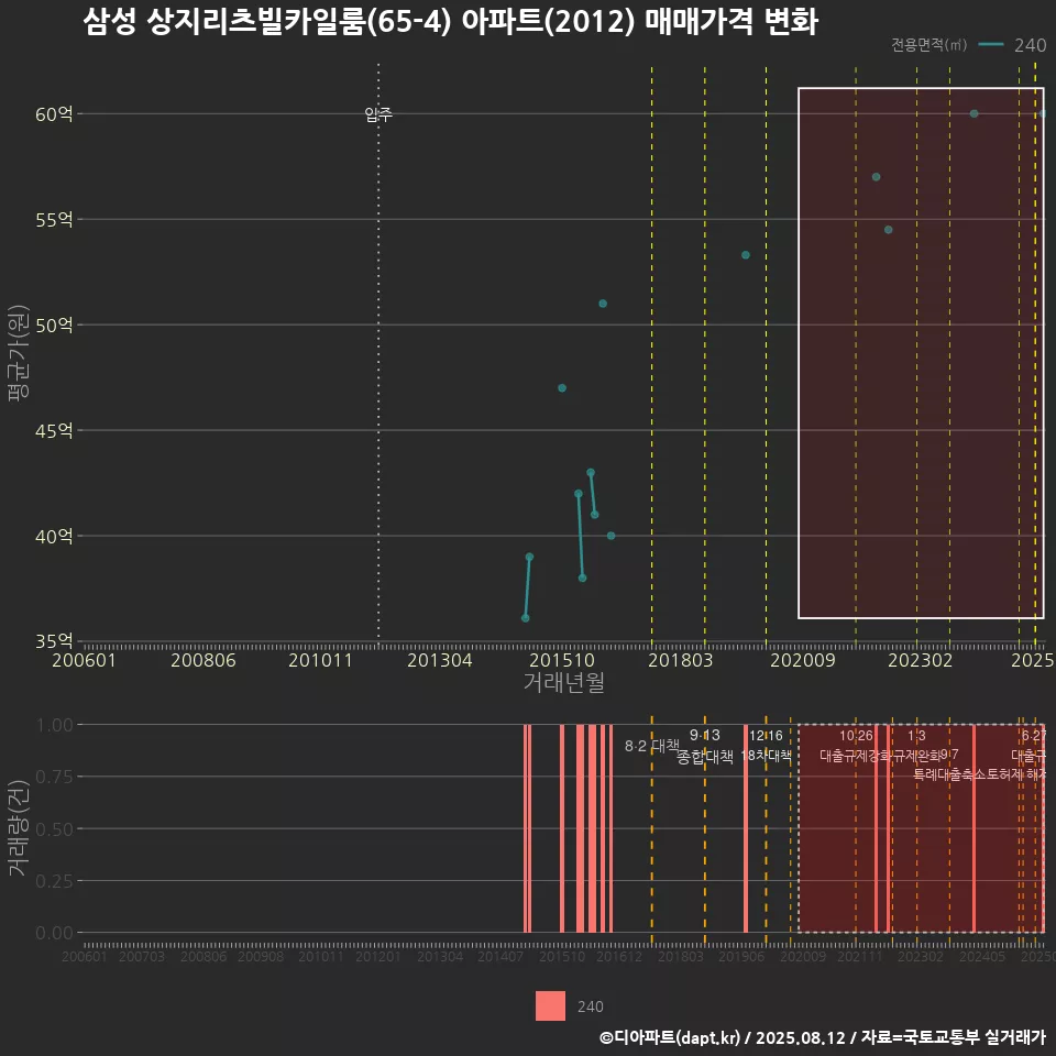 삼성 상지리츠빌카일룸(65-4) 아파트(2012) 매매가격 변화