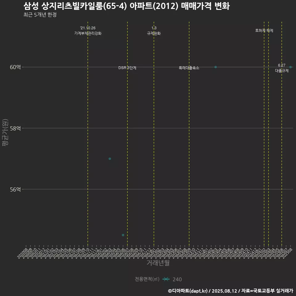 삼성 상지리츠빌카일룸(65-4) 아파트(2012) 매매가격 변화