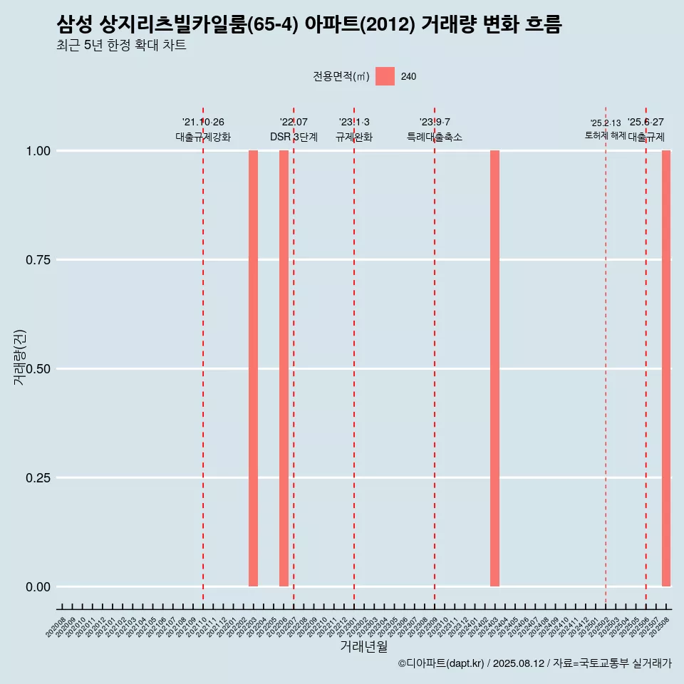 삼성 상지리츠빌카일룸(65-4) 아파트(2012) 거래량 변화 흐름